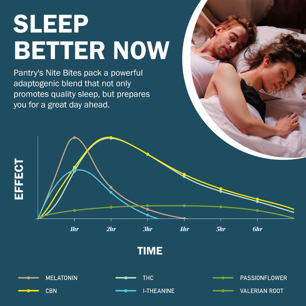 sleep better now image: line graph comparison of onset times for melatonin, l-theanine, valerian root and CBN
